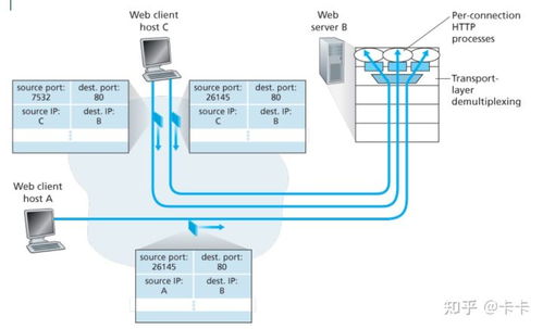 計(jì)算機(jī)網(wǎng)絡(luò)必看之傳輸層 你真的確定了解它嗎？