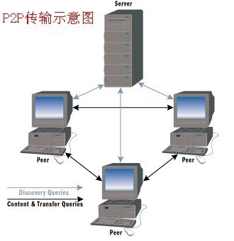 揭秘PPTV后臺(tái)流量之謎 上傳文件背后的計(jì)算機(jī)網(wǎng)絡(luò)技術(shù)解析